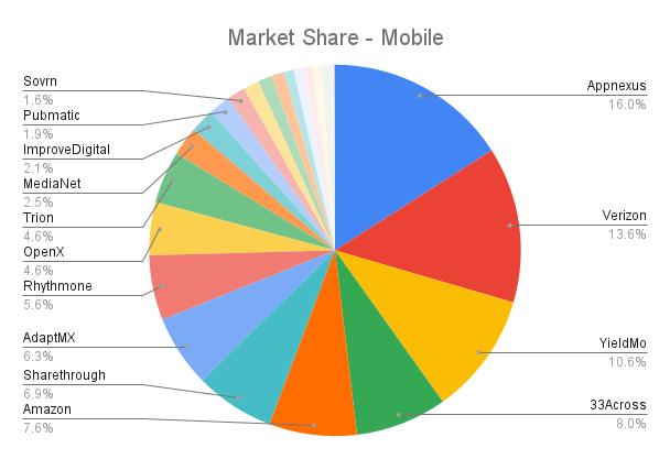 Market Share - Mobile