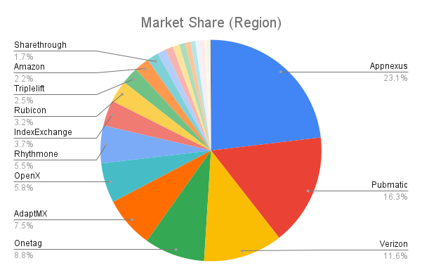 Market Share (Region)