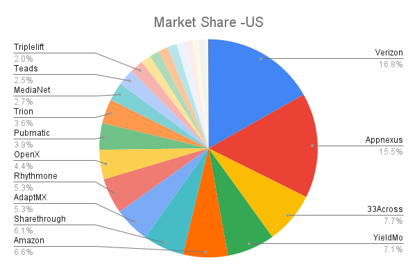 Market Share -US