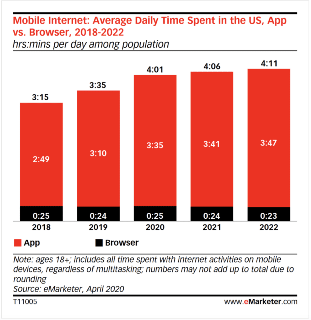 average time spent in app