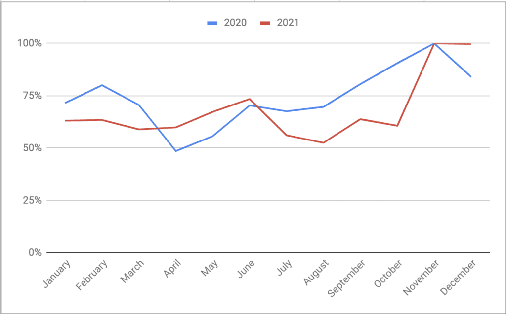 CPM Seasonality