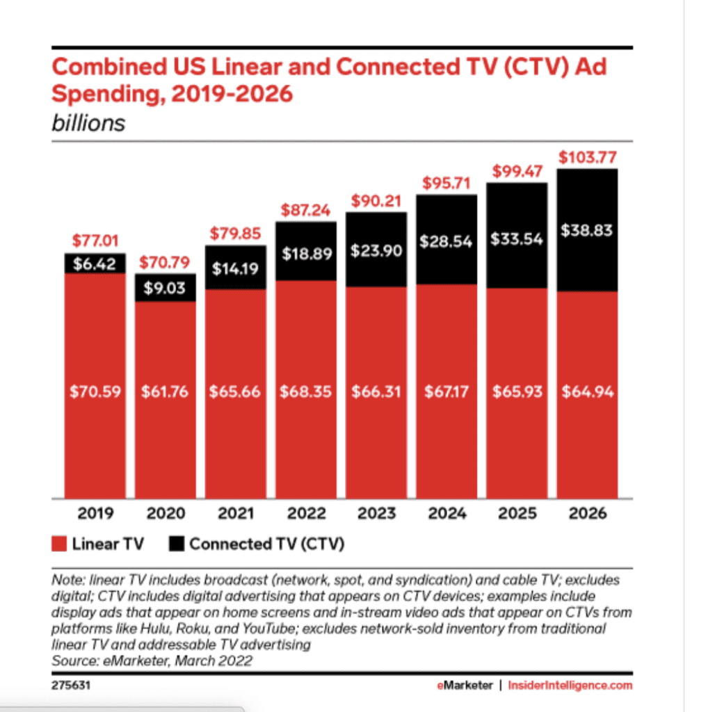 ctv ad spend