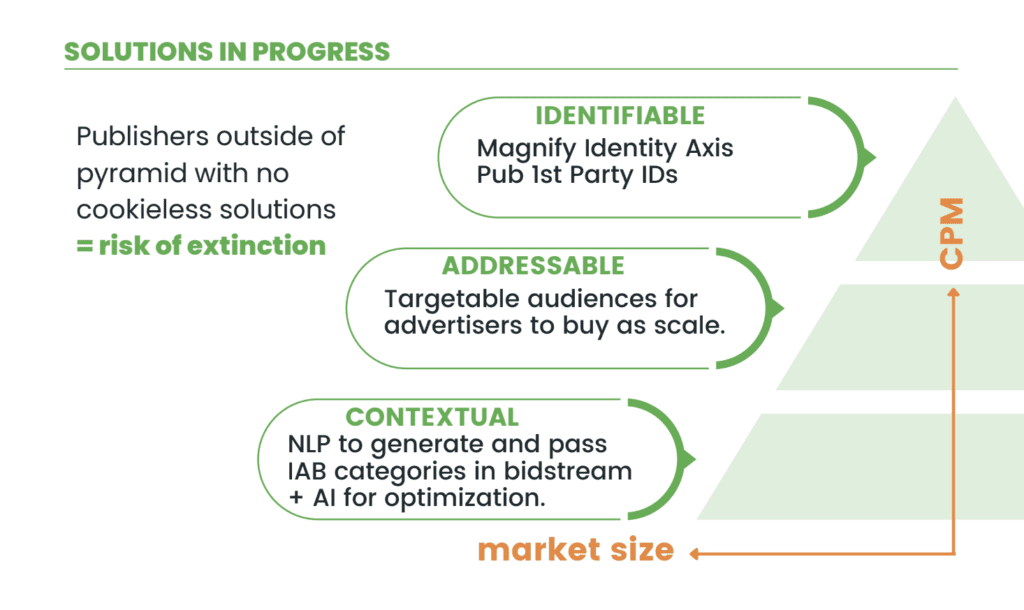 identity solutions in progress