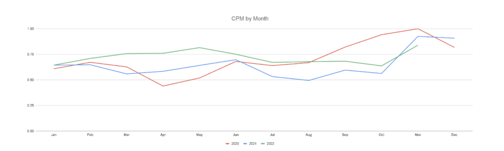 CPMs by month