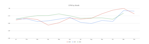 Screen Shot 2022-12-12 at 2.44.20 PM CPMs by month