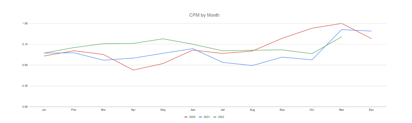 CPMs by month
