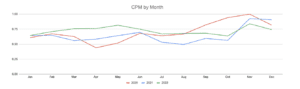 cpm trends