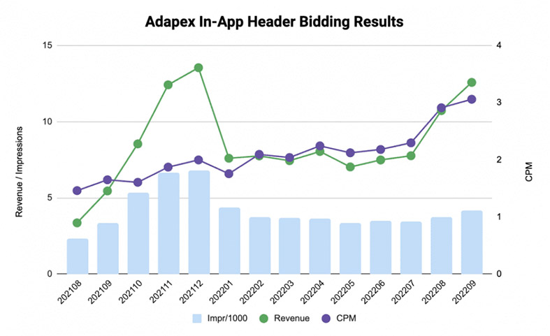 Soundhound Header Bidder Results