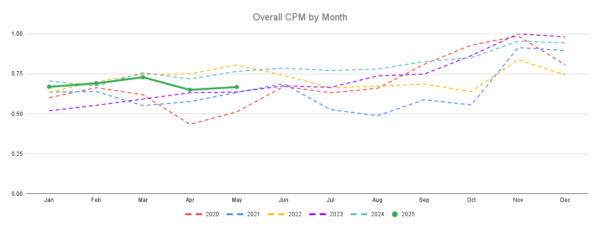 Overall CPM by Month (2)